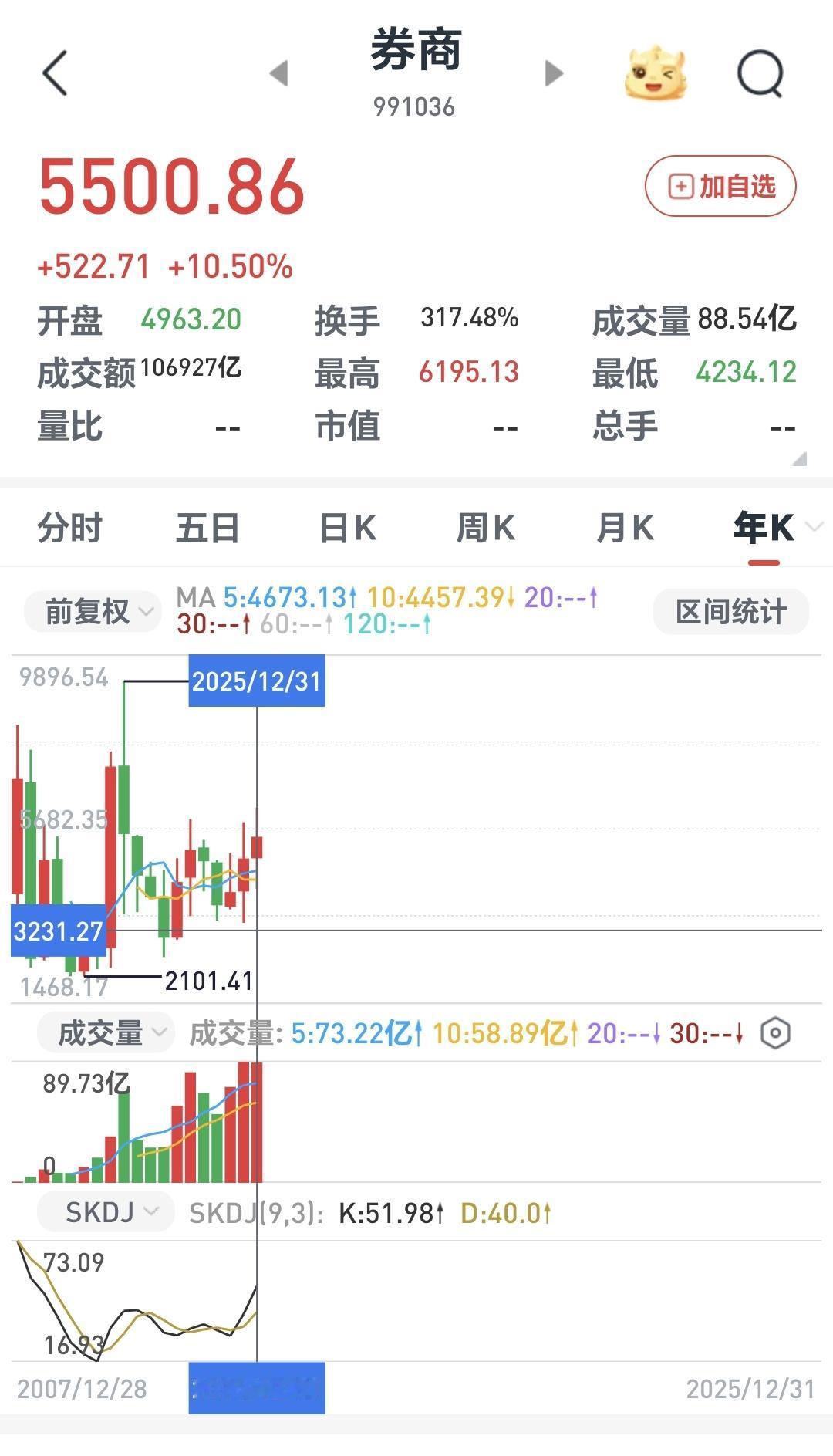 基金：券商板块近期会怎么走券商板块是牛市的发动机，券商板块的表现能够影响牛市的