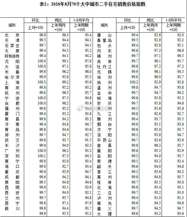 房价开始企稳了！8月，70城最新房价数据公布！👉一线率先企稳，强二线复苏有所分