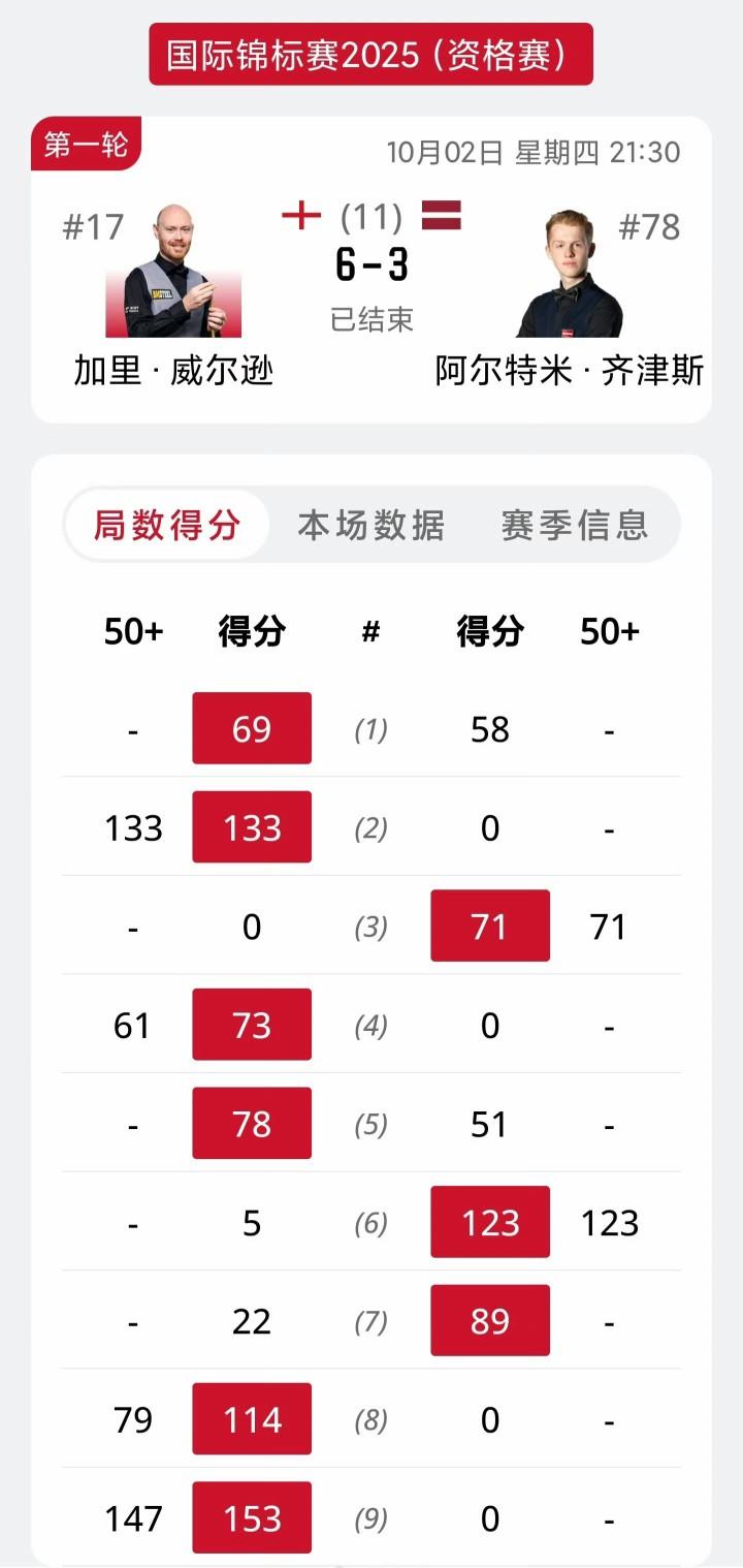 谁能想到一个普通的2025斯诺克国锦赛资格赛诞生两个纪录。1、萝卜达成千杆破百