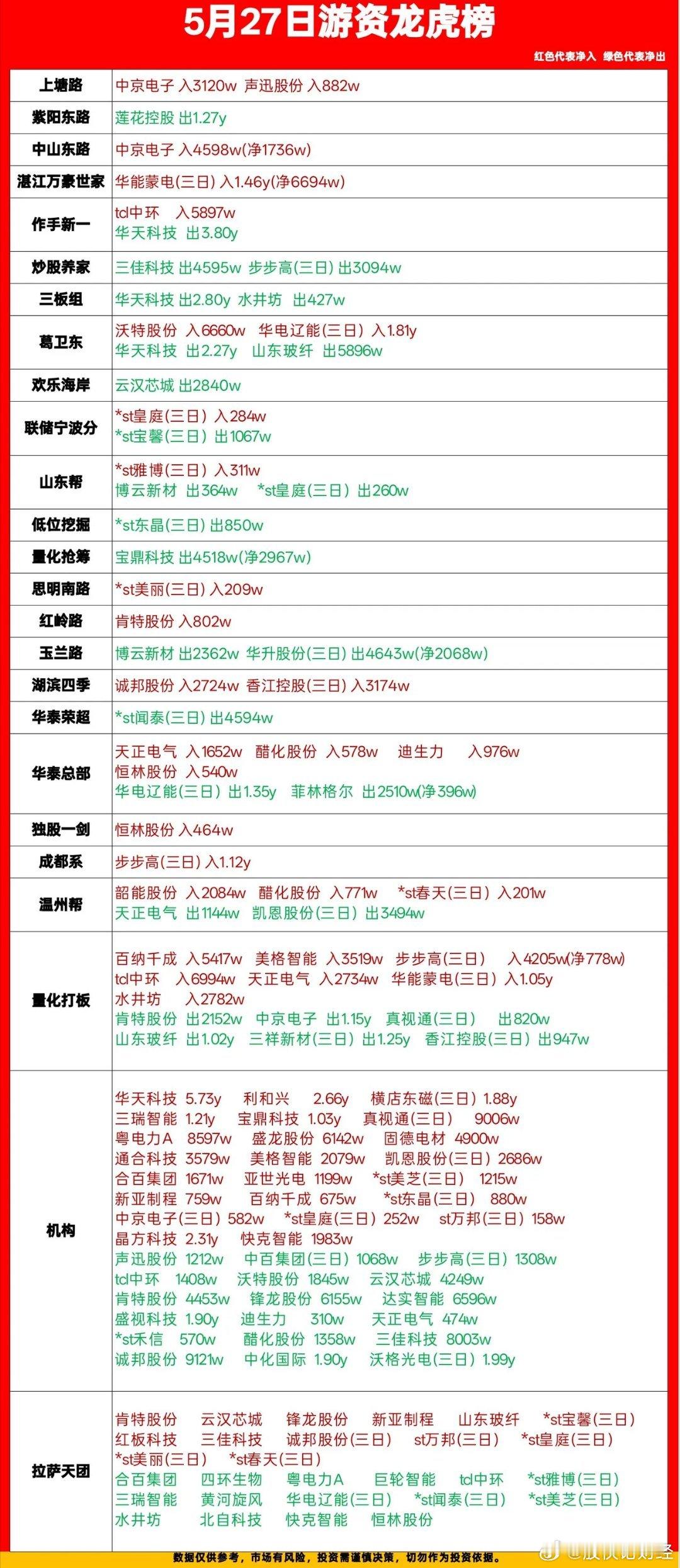5月27日游资龙虎榜数据