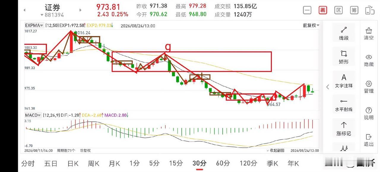 聊聊证券板块（2026.8.24）目前证券板块整体处于震荡洗盘的尾声，但此处由