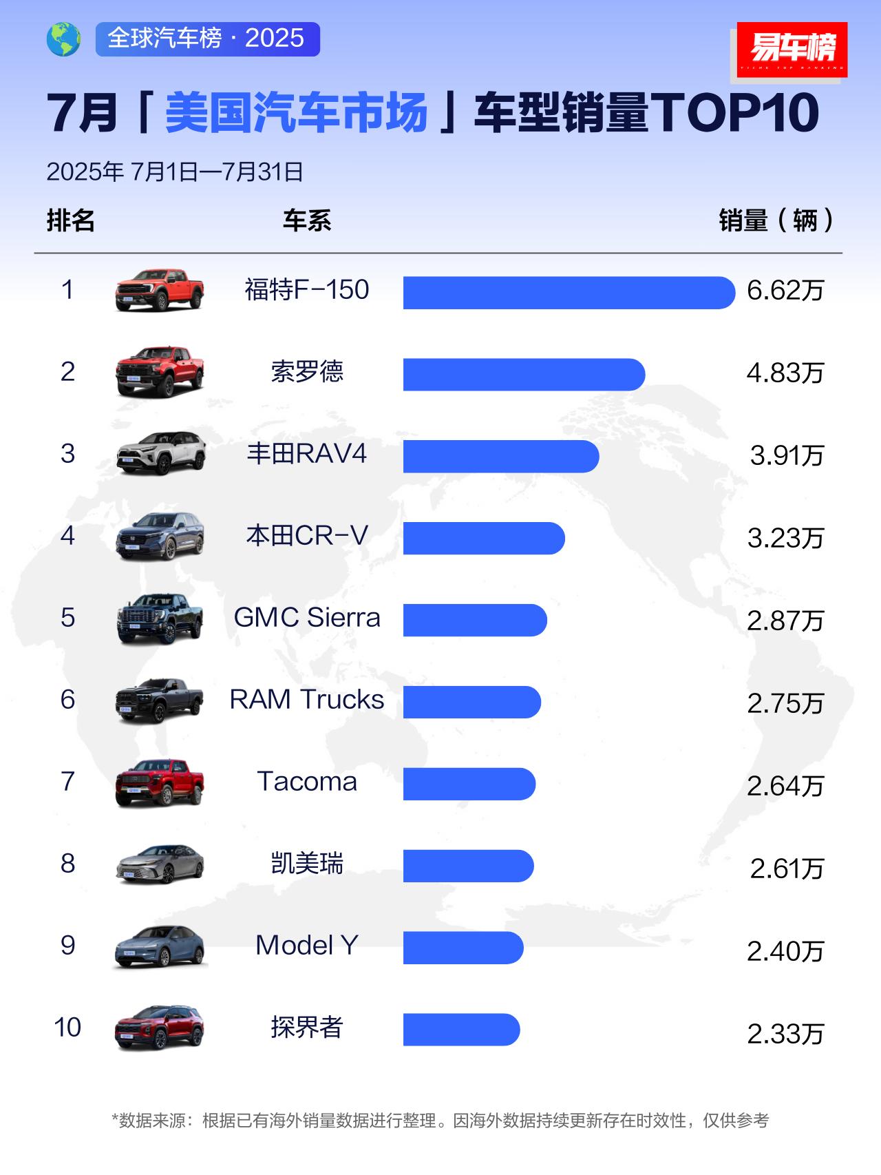 2025年7月美国汽车销量TOP10新鲜出出炉，我直接一个大震惊！前几名里皮卡