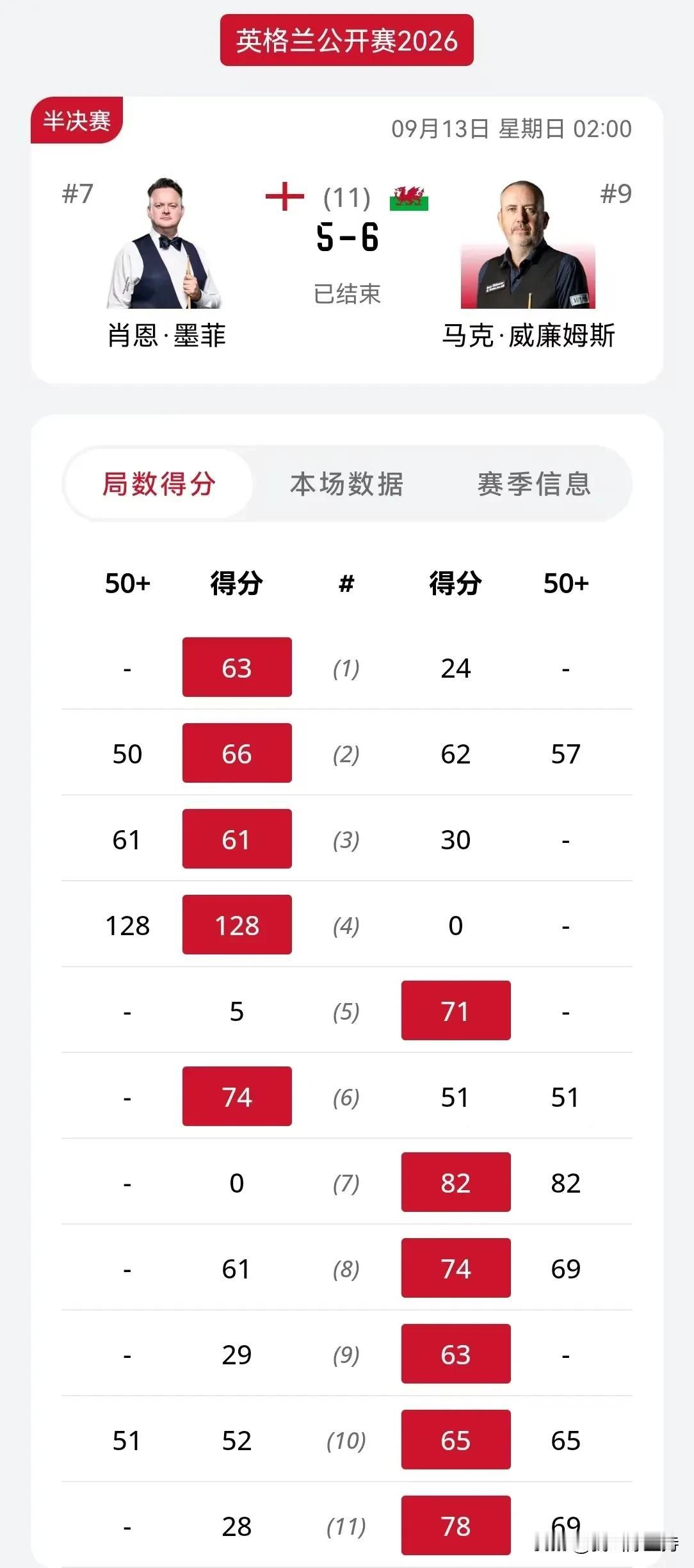 马克威廉姆斯精彩大逆转，6-5战胜墨菲，和卡特会师决赛。墨菲顺风顺水，取得了