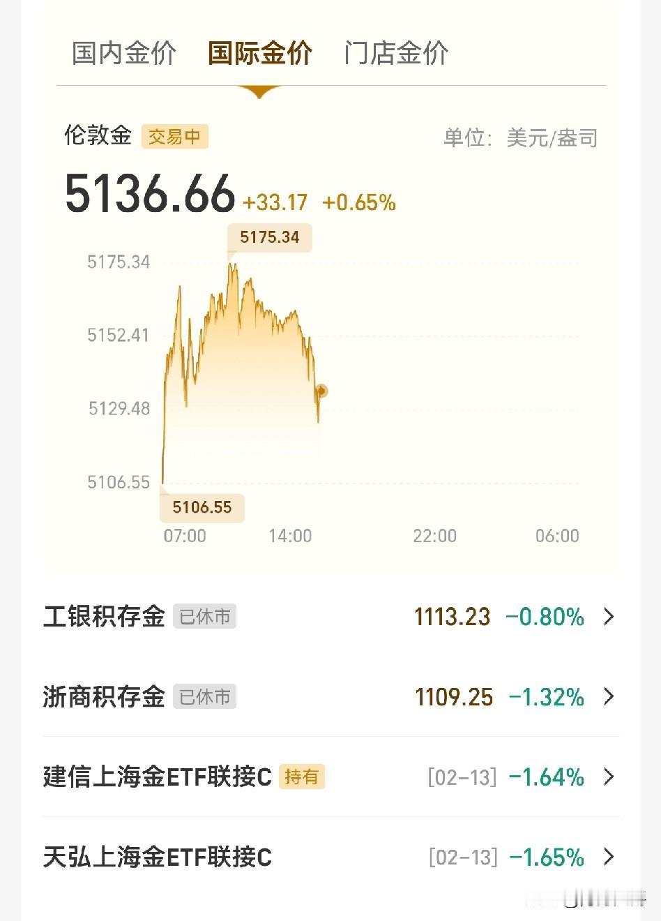 你说金价奇怪吗？开盘一天都在5160左右晃悠，到了下午3点半就出溜下来，然