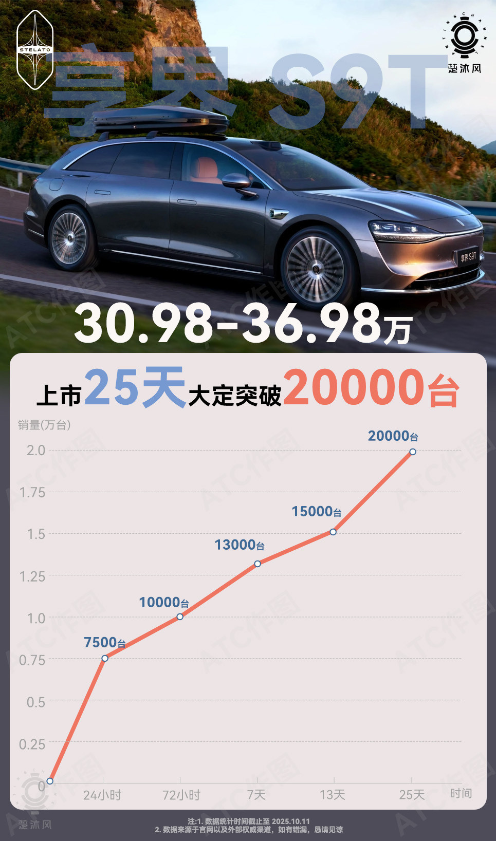 又帅又能打，享界S9T大定破2万！也说明了用户的眼睛是雪亮的！这几天长途旅行，充