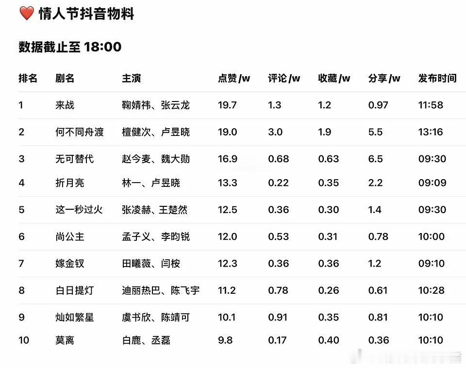剧集情人节dy物料，鞠婧祎来战原来才是最高的，结果被开除了