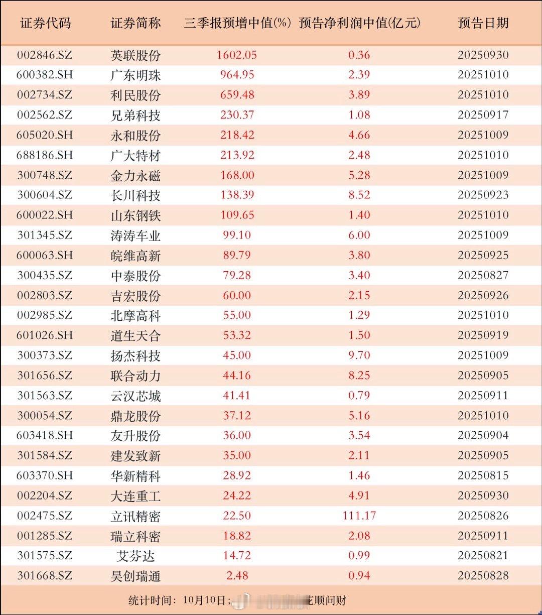 三季报预增1602.05%，暂列“预增王”！27家公司三季报预告来袭，其中9家预