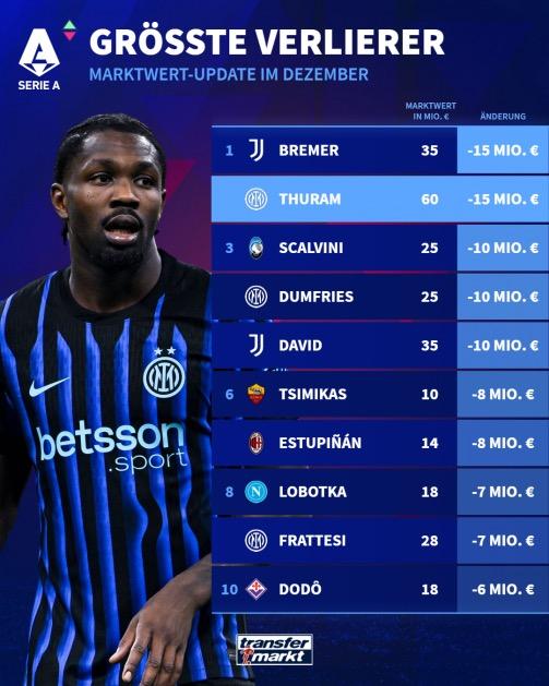 12月意甲球员身价跌幅榜: 布雷默和图拉姆跌1500万并列第一