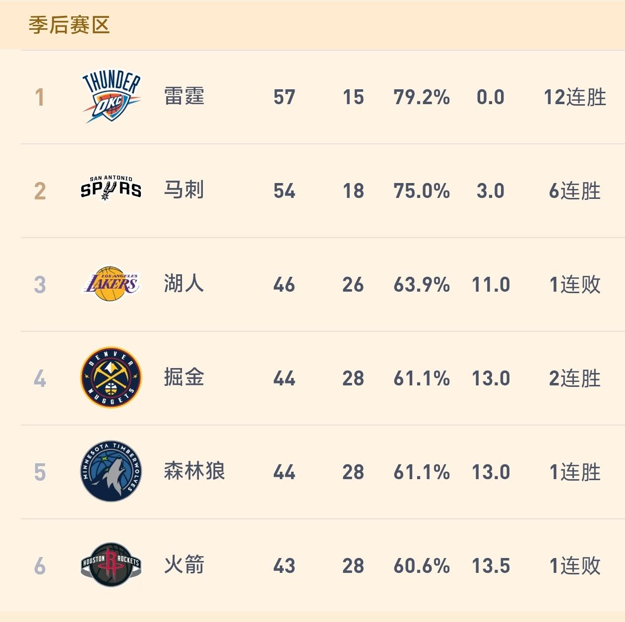 利好湖人！火箭跌至西部第六！刚输给活塞的湖人又迎来一个好消息，那就是火箭跌至