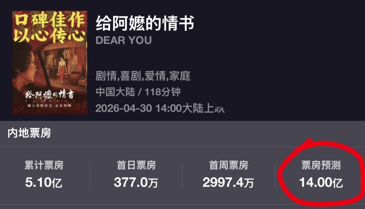 李思潼真的误闯天家了…给阿嬷的情书票房预测已经到14亿了，再这么涨下去，直接冲到