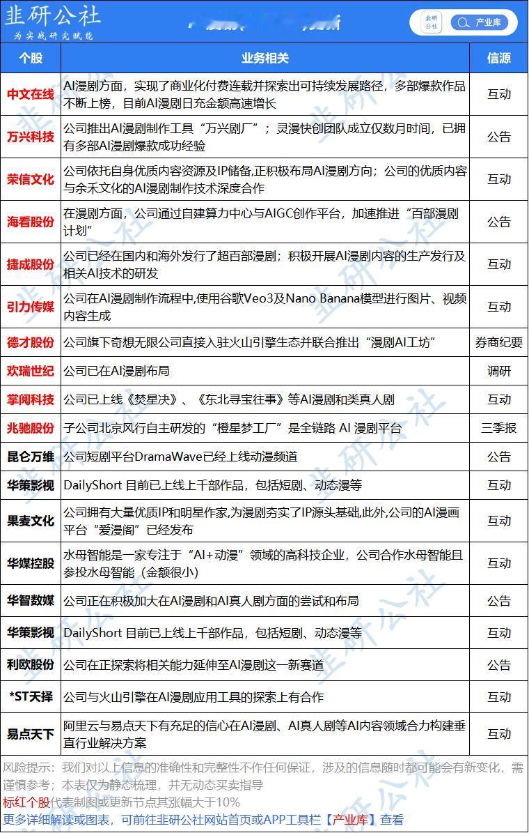 AI漫剧，爆了，好几个一字板。源于2月7日，字节发布的视频生成模型Seedanc
