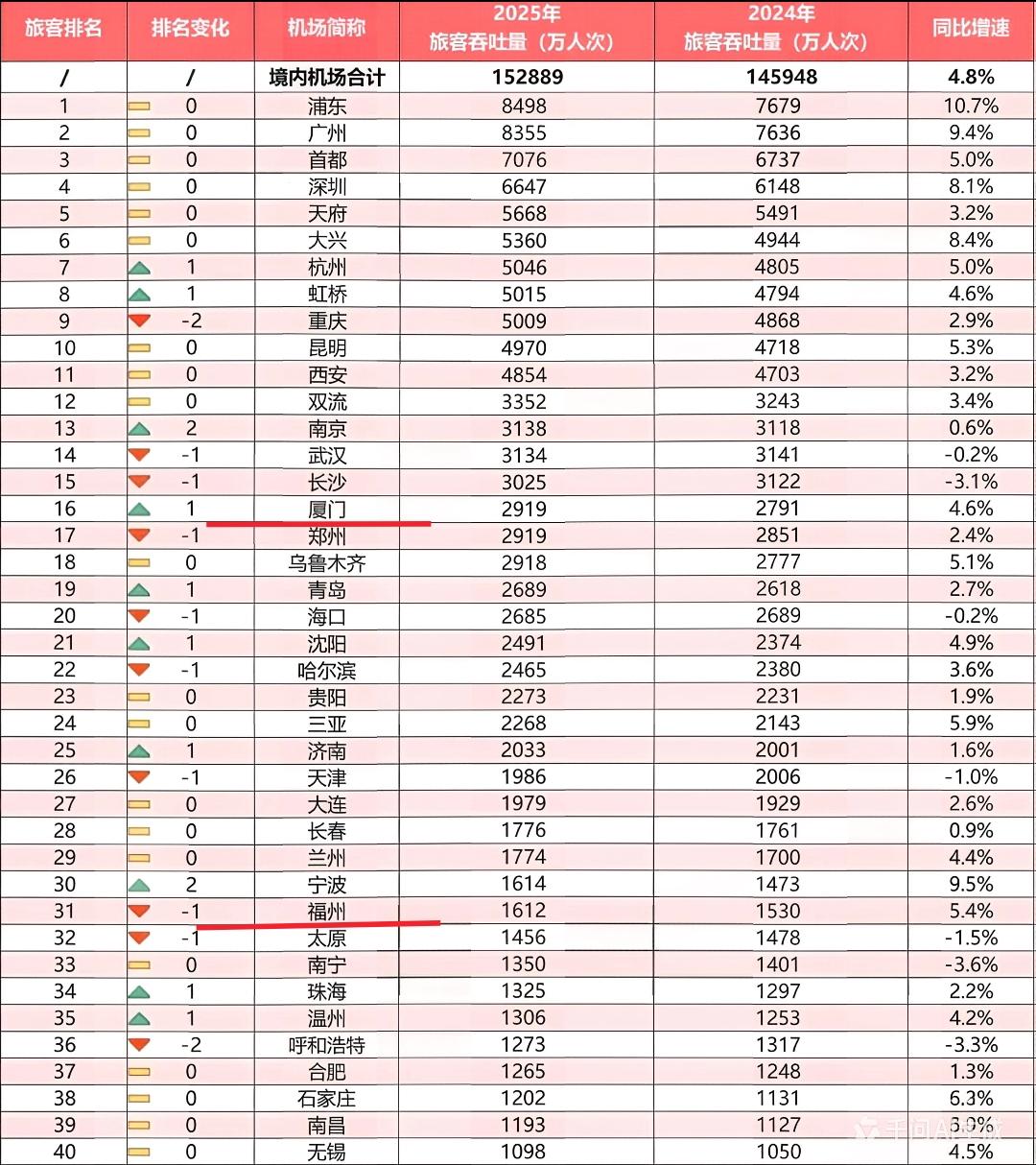 闲来无事看到2025年福州机场客流量比厦门少了近一倍，看到这种场景我感觉很震惊。