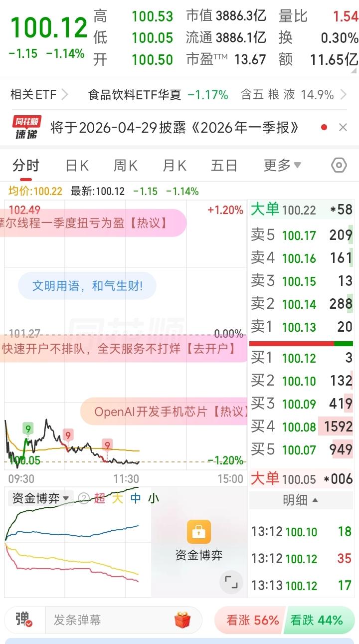 五粮液股价岌岌可危、大家说说它能不能保住“生死线”看得出主力在死守“100元底