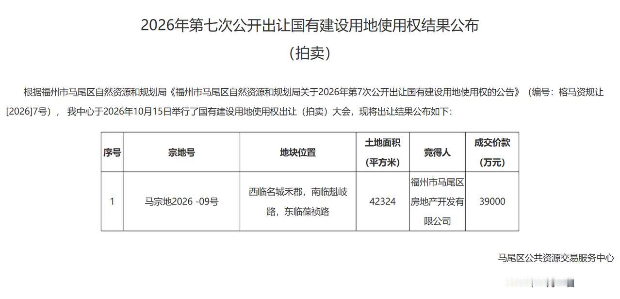 今天上午10时，福州市马尾区举行今年第七次土拍出让活动，现场拍卖马宗地2026-