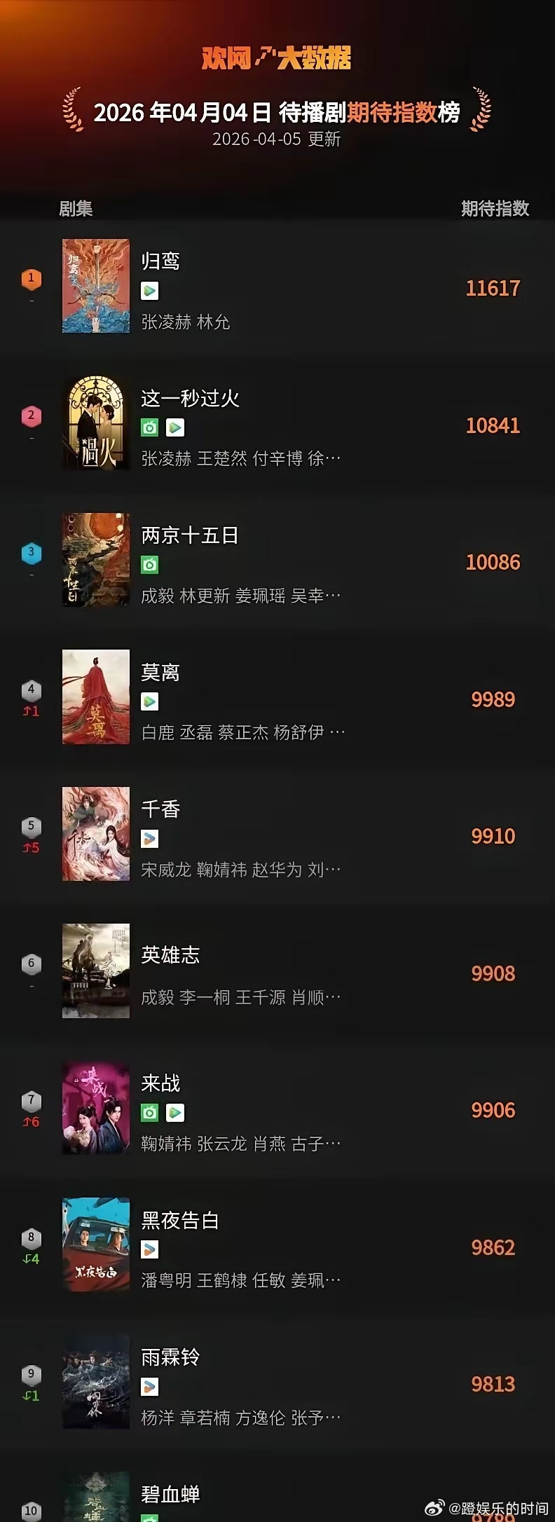 4月4日，欢网大数据待播剧期待指数TOP10！TOP1：张凌赫、林允《归鸾》TO