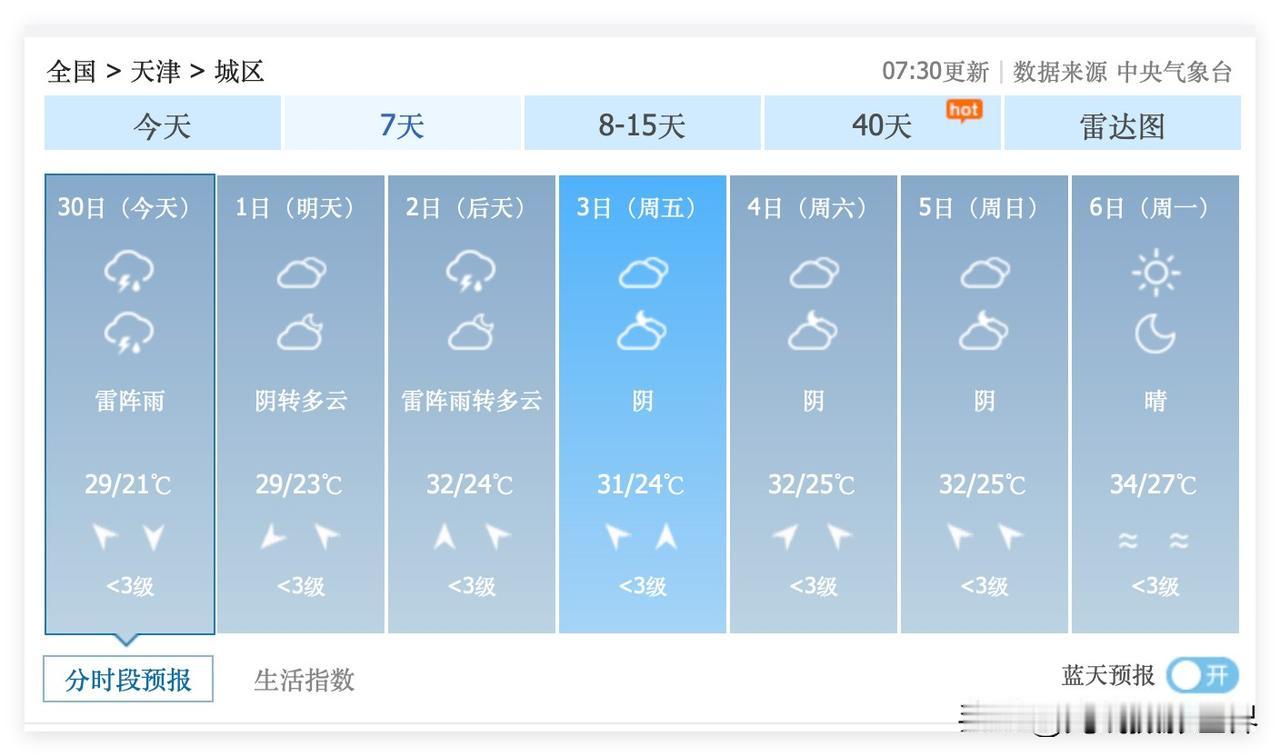 大势已定！6月30日到7月14日，天津市，阴雨连绵是主旋律，多雨……经常闷热……