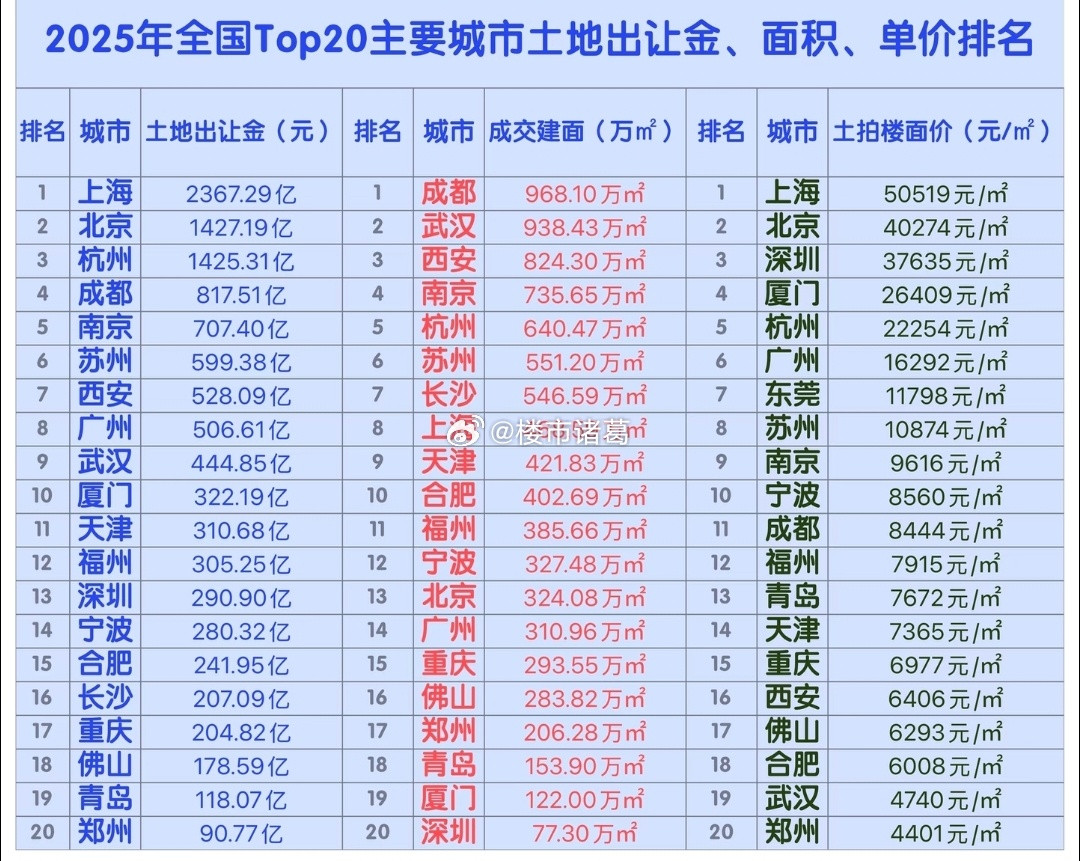 2025年全国主要城市卖地情况一览。楼市第一线