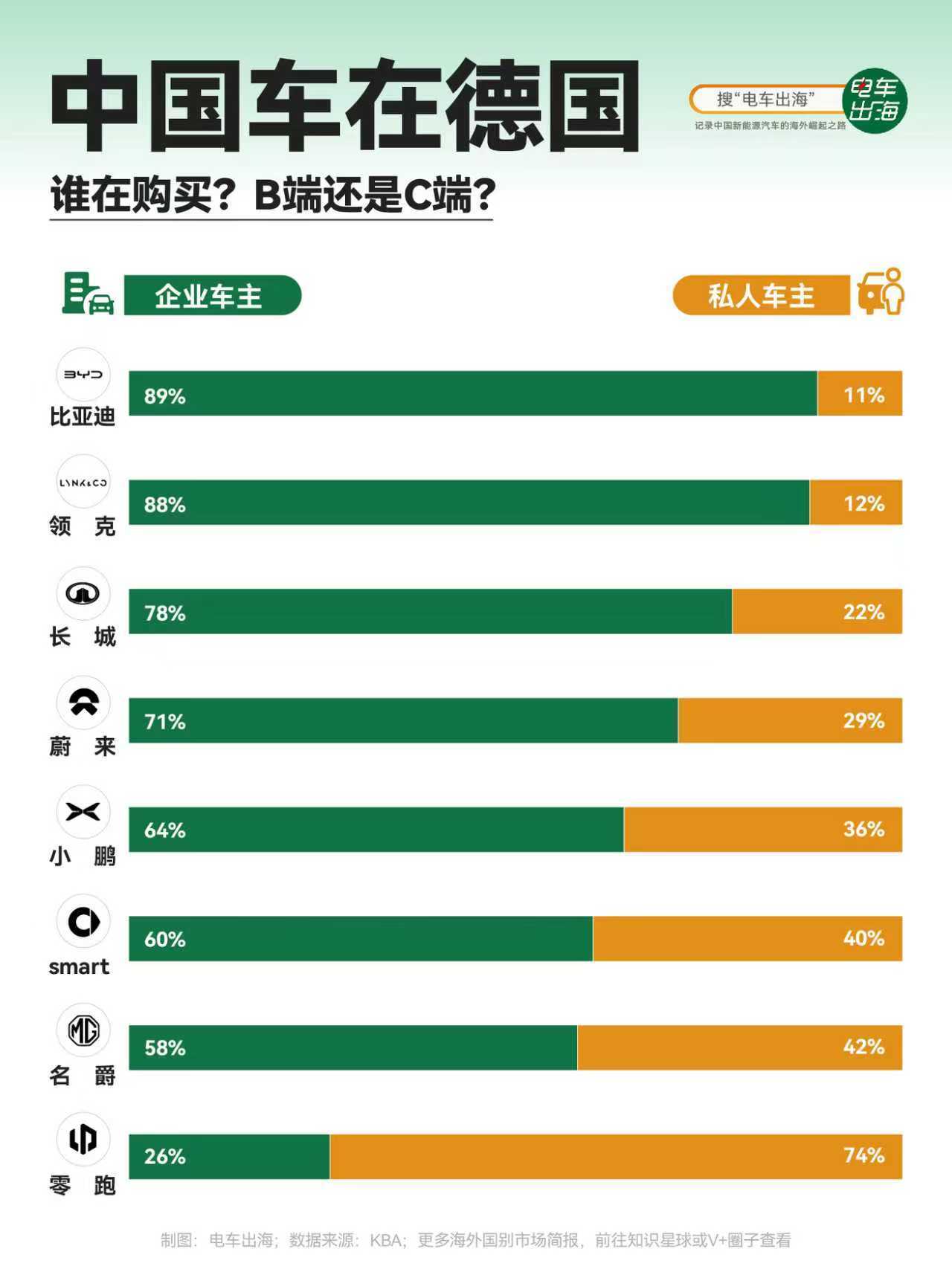中国车在德国，都是谁在购买？之前聊比亚迪在德国，被网友提醒疏漏了：人家销量大头是