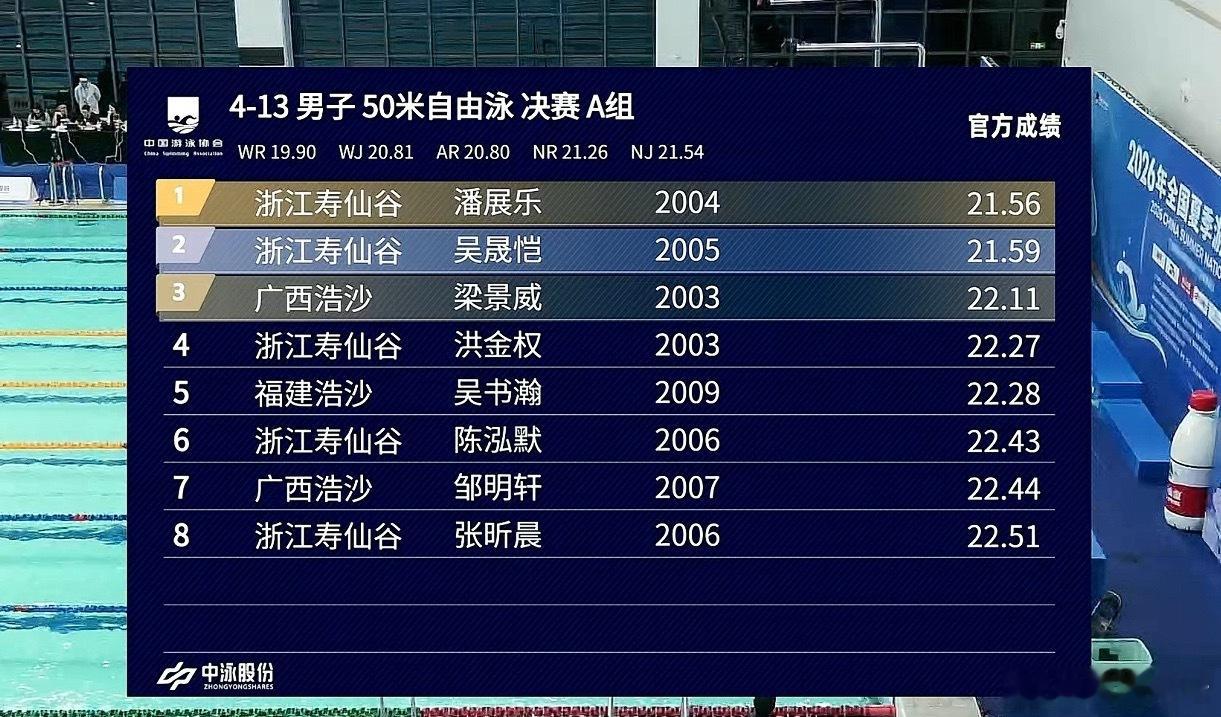 夏锦赛潘展乐50自夺金潘展乐21.56秒夏锦赛夺冠8月21日，夏季游泳锦标赛迎来