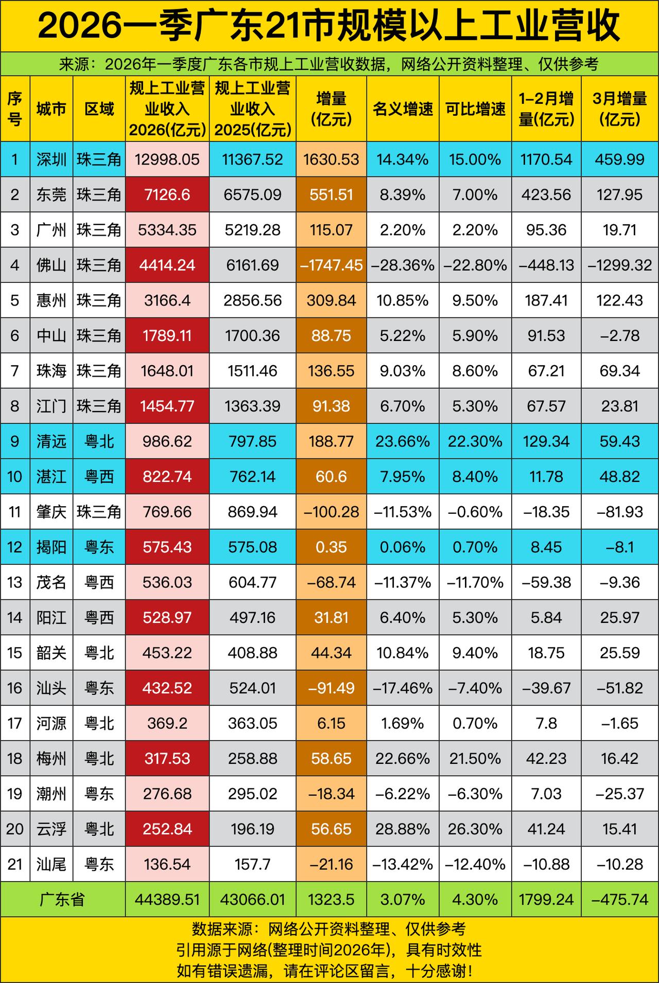 深圳一季度工业营收1.3万亿，增量1630亿——这哪是“改革开放窗口”？分明是“