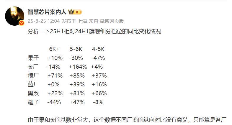这是六大品牌今年上半年与去年同期旗舰销量对比1、在6000元以上档次苹果增10