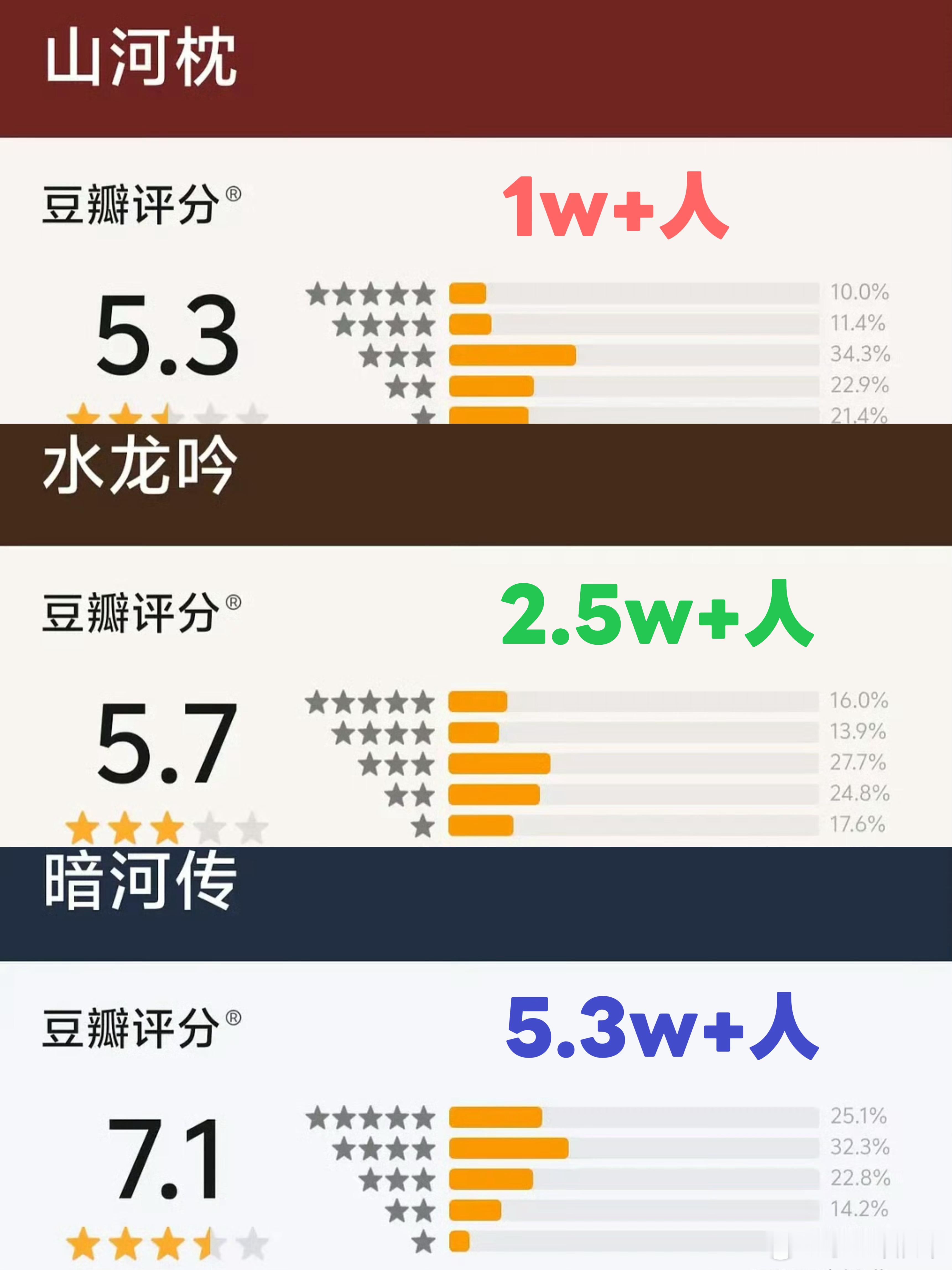 新剧开分及评分人数：评分人数都太少了[裂开]扑的对家都懒得打分[捂脸哭]《暗河传》