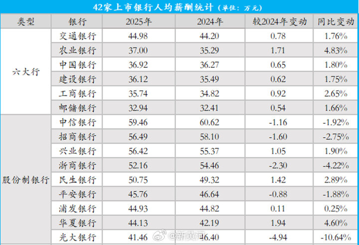 【42家上市银行薪酬榜：#中信银行人均年薪近60万元#】随着A股上市银行年报披