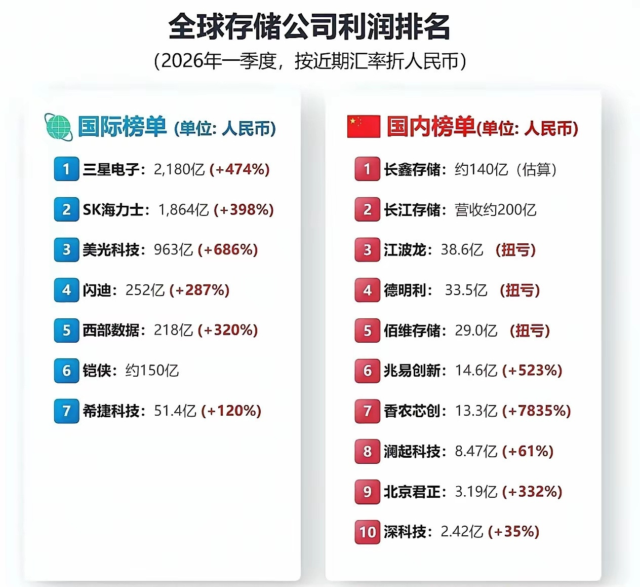 差距刺眼！全球存储利润榜出炉，国产存储迎最强拐点！2026年一季度全球存储企业利