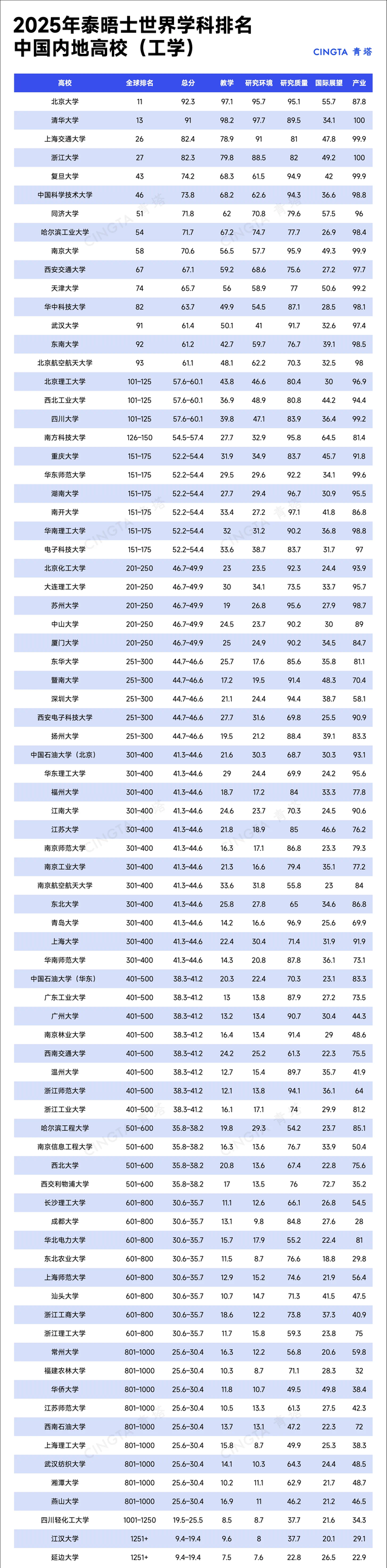 2025年泰晤士世界学科排名中国内地高校工学排名一览!