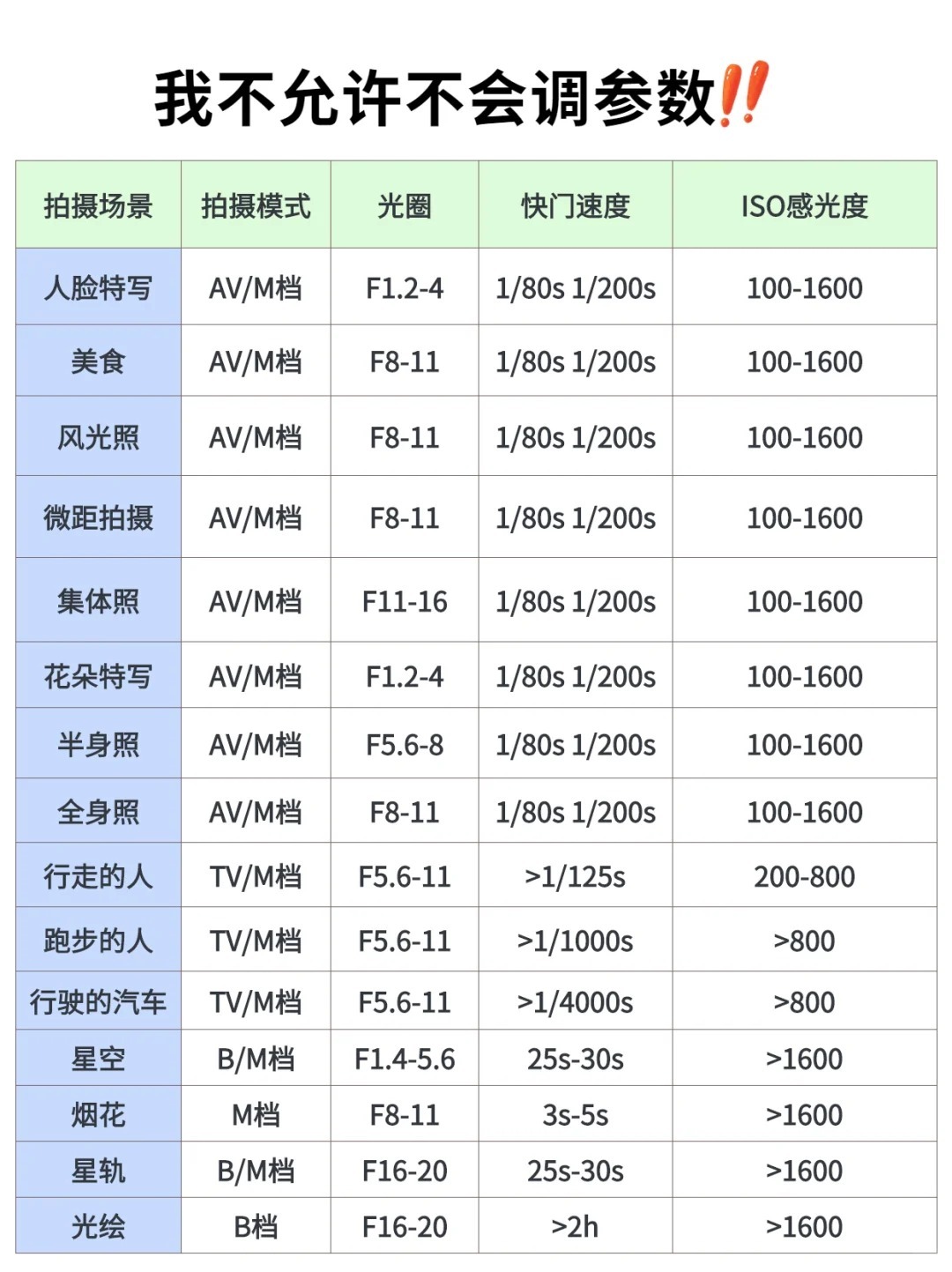 不允许还有人不会调参数❗❗各场景相机参数大全！