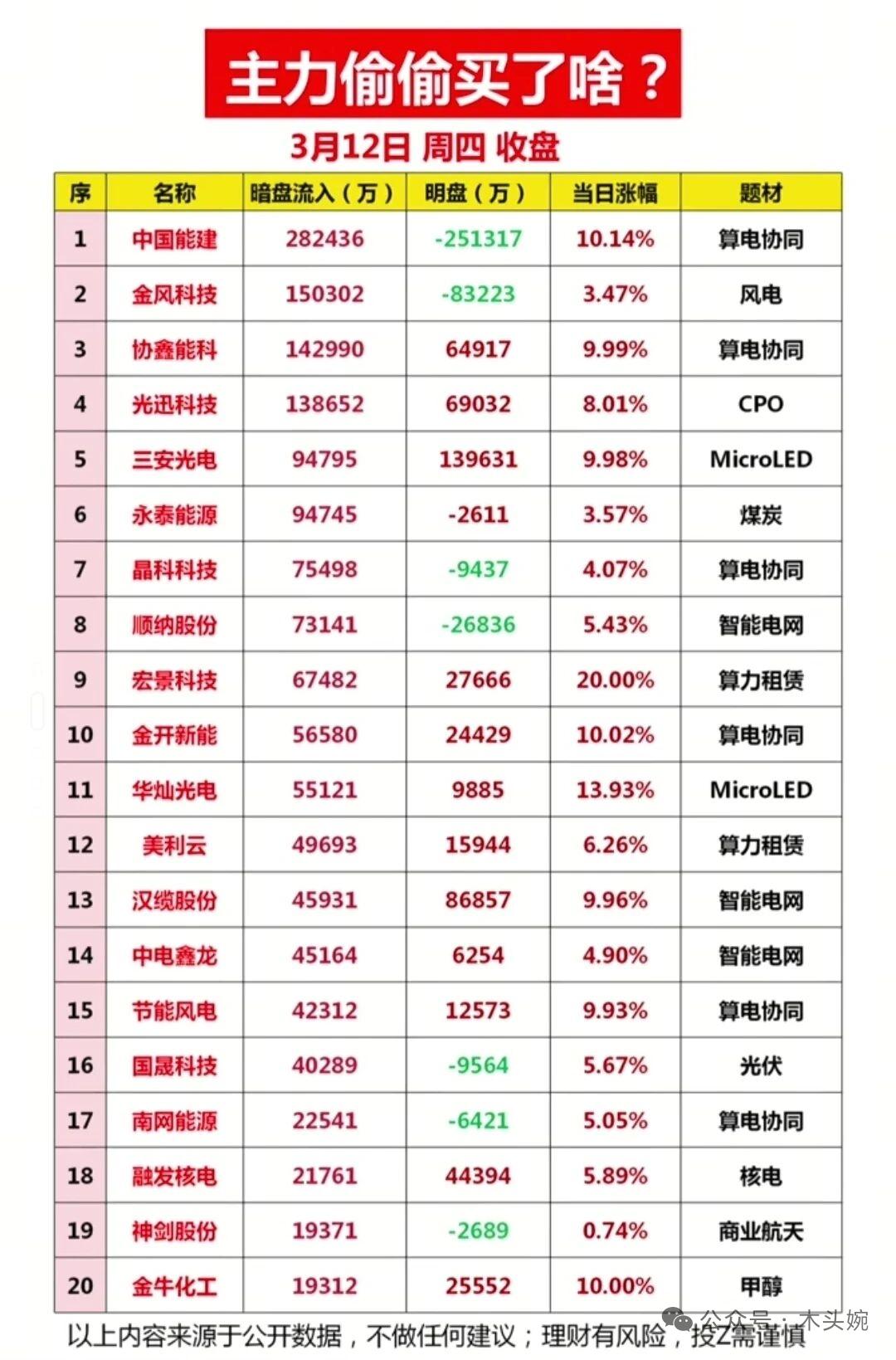3月12日市场核心复盘：算力+绿电双主线爆发！主力资金流入哪些个股？游资大佬买了