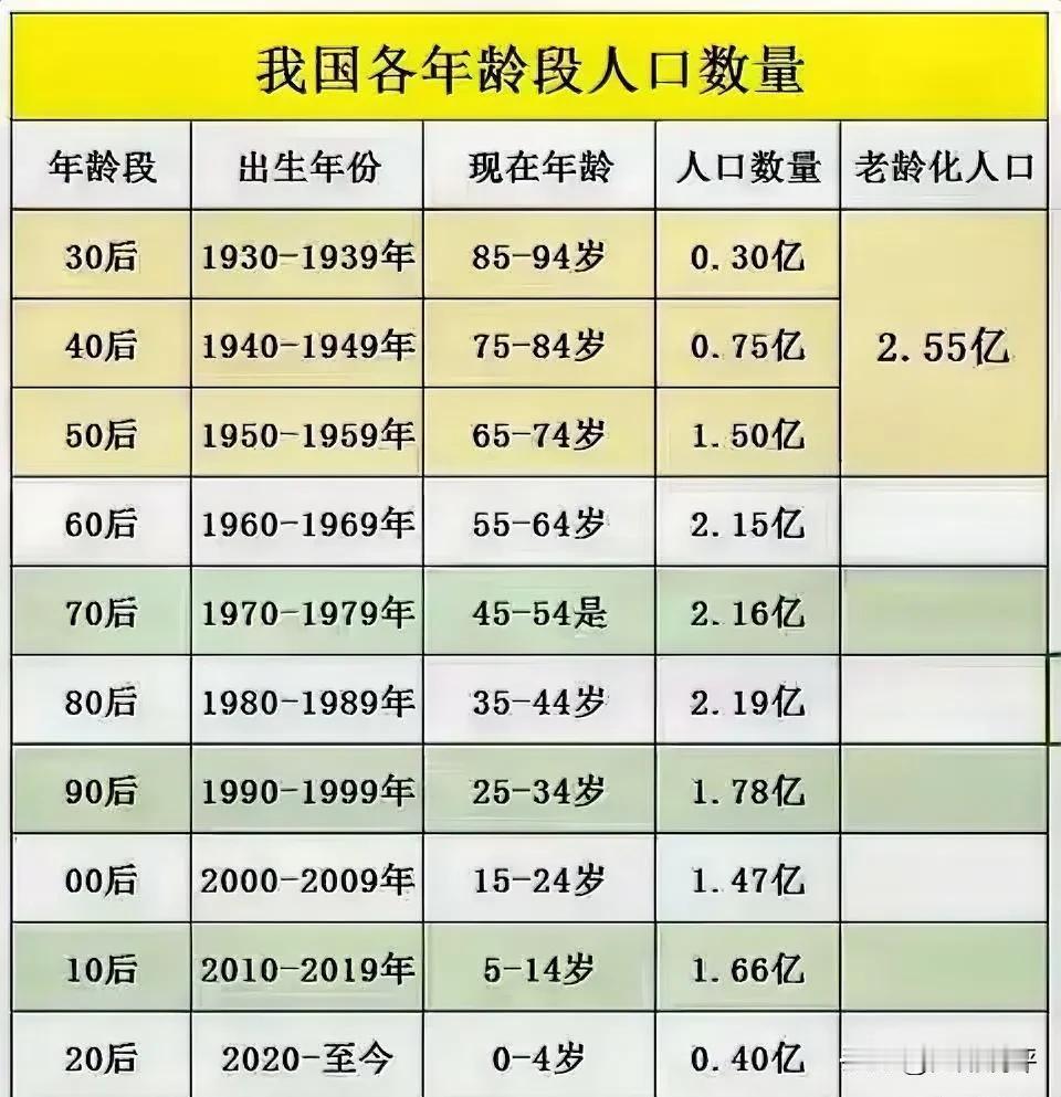 中国的人口结构确实非常的不均衡，老龄化人口占比越来越高，而新生儿人口总数且越来越