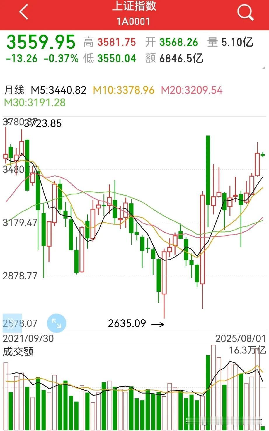 独家视角：看这一轮牛市的起始运行轨迹！第一阶段，2635点，“国.九.条”出台