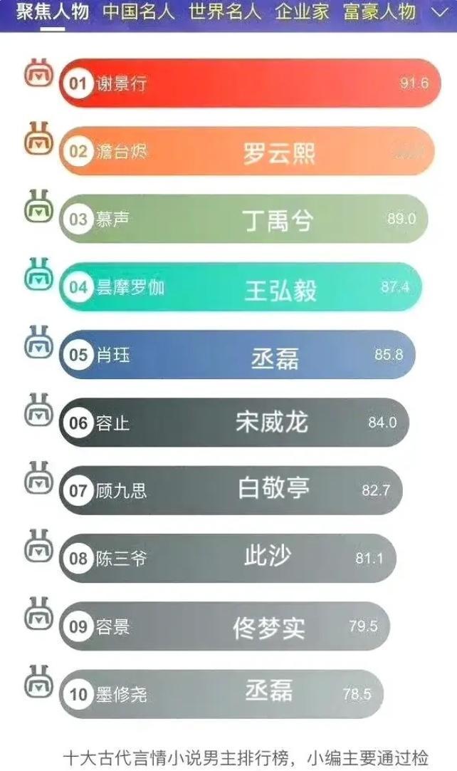 十大古代言情小说男主排行榜罗云熙一个，丁禹兮一个，王弘毅一个，丞磊两个，宋威龙