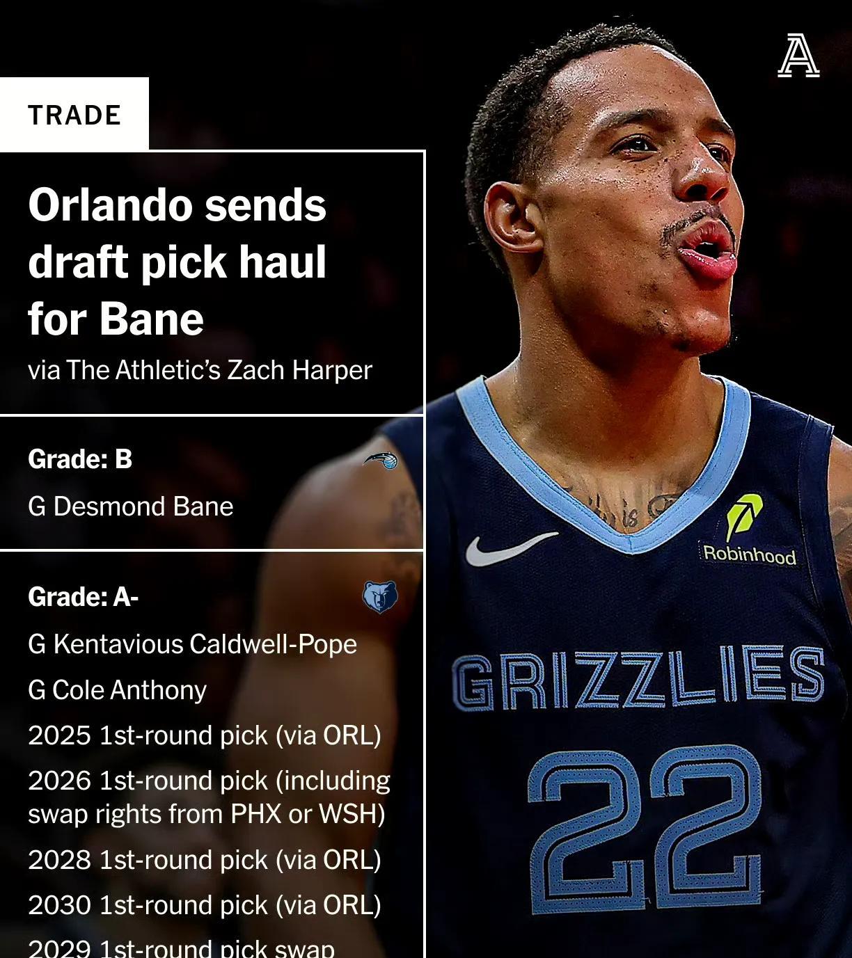 TheAthletic专家ZachHarper给出魔术和灰熊两队交易操作评级