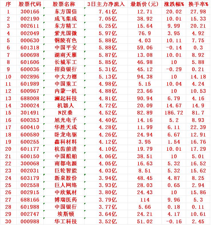 8月7日，前3天主力资金大幅买入的30名单：1东方7.41亿2成飞
