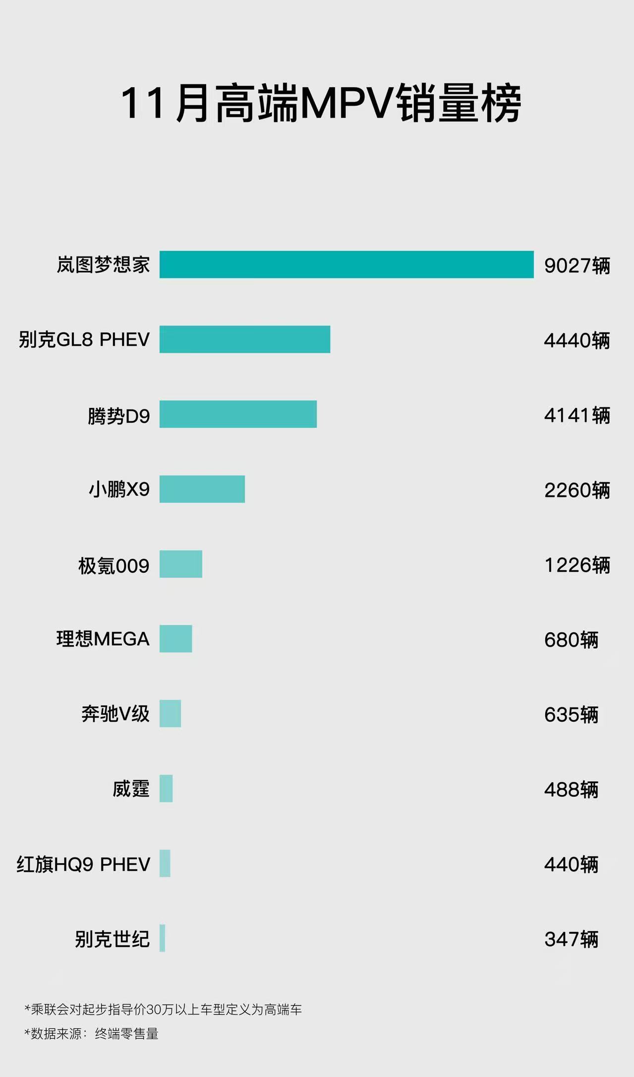 起步价30W以上的MPV现在岚图梦想家是销量No.1上个月卖了9027台这车确实