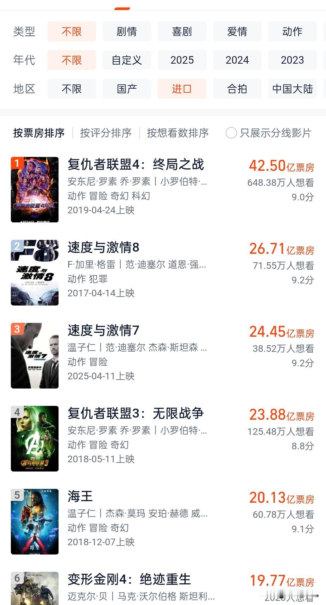 疯狂动物城2的票房会超过《复仇者联盟4》票房，从而成为进口片的票房第一吗？截止