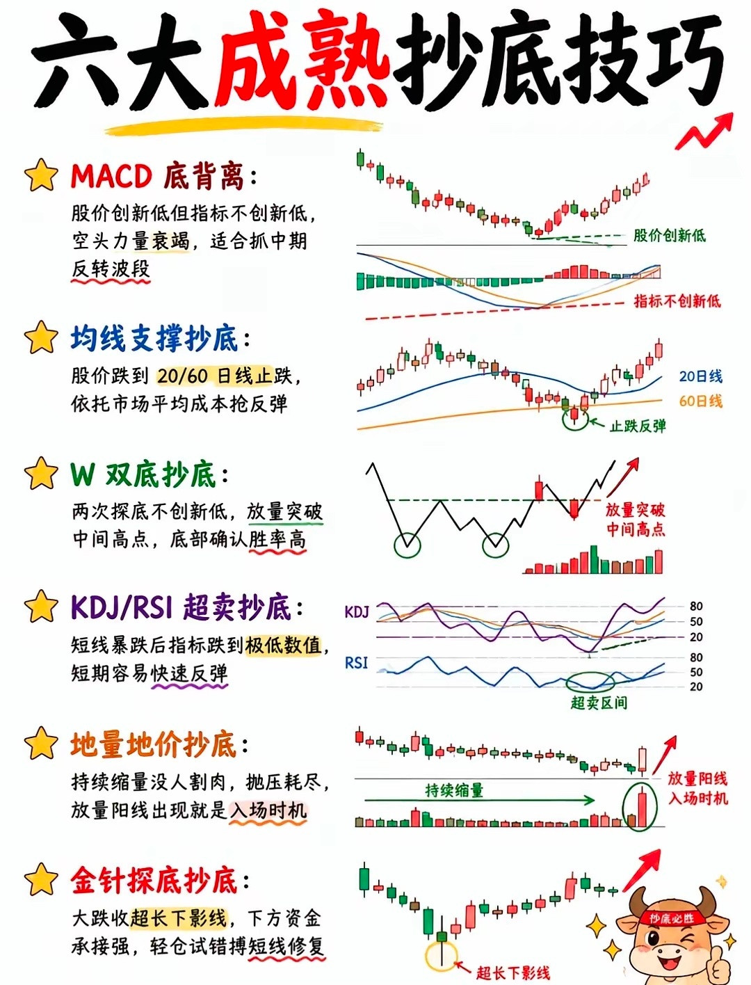 6套成熟抄底技巧，避开越抄越套的大坑⚠️风险提示：仅技术图形科普，不构成投资建议