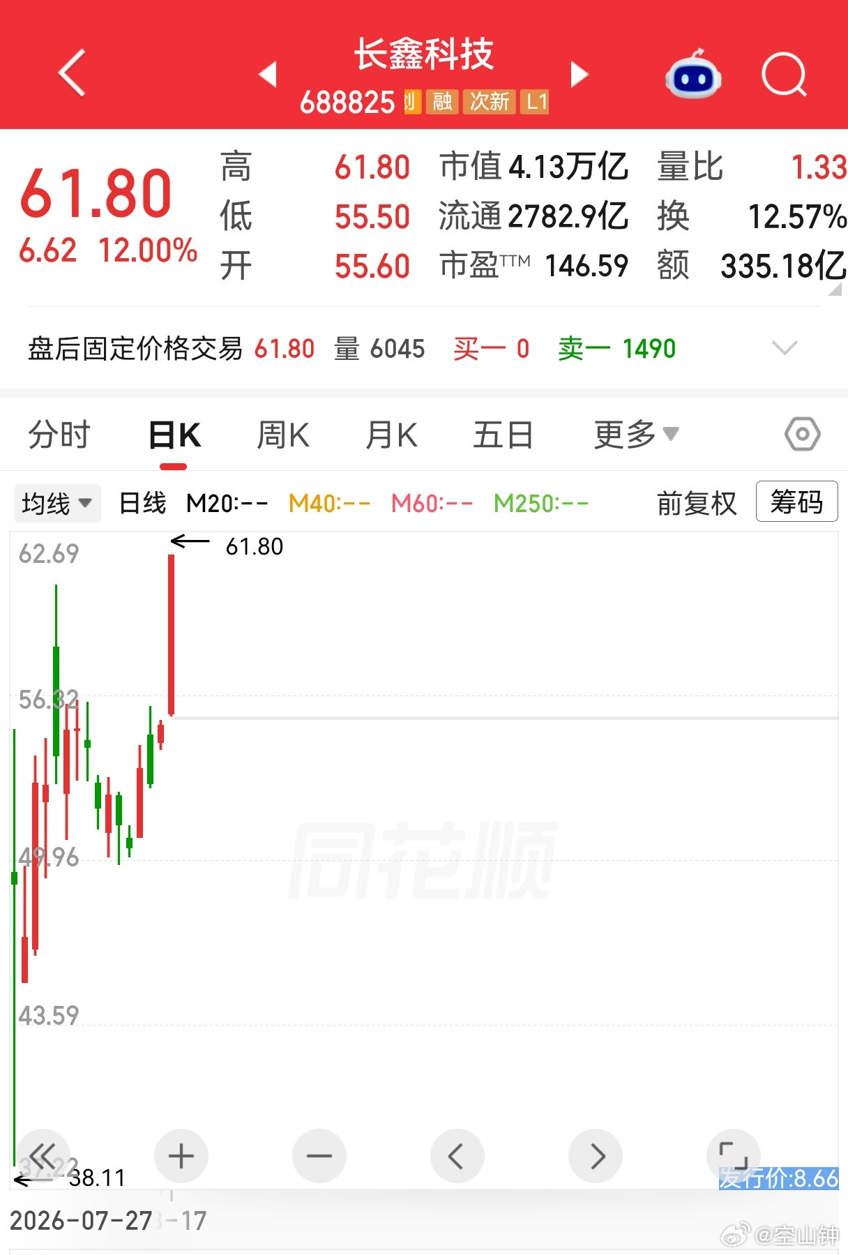 长鑫科技总市值逼近4万亿长鑫科技收盘创下新高，总市值4.13万亿。很多人看不懂，