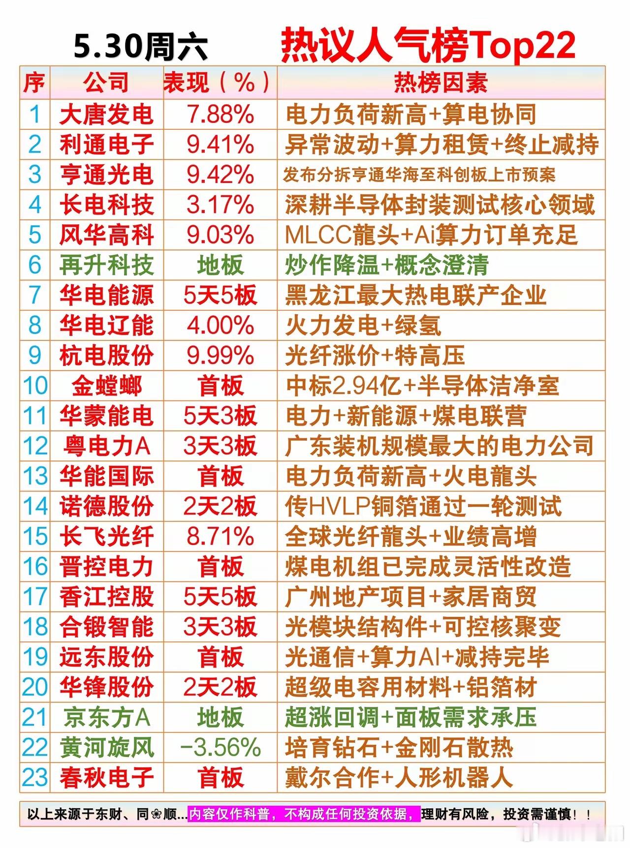 5月30日周六市场人气热议榜单整理当日市场高关注度个股核心催化与题材亮点，聚