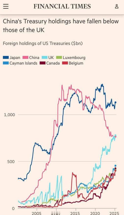 《金融时报》：东大持有的美国国债已降到低于英国的水平。图中可见，东大持有的美