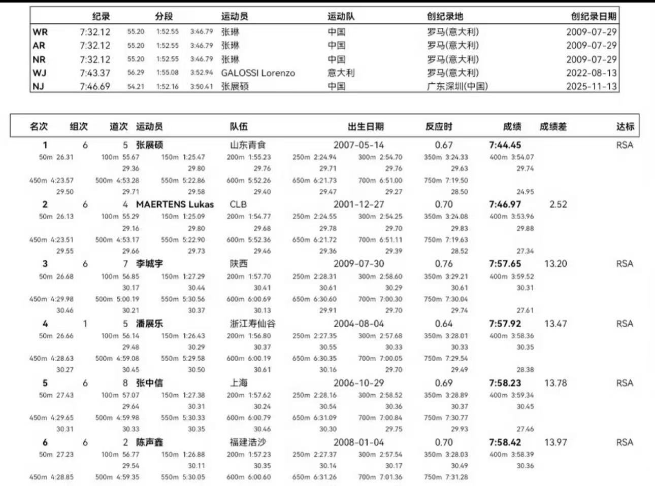 张展硕你认真的吗？800米的最后一个50米游了24.95，最后一个100米游了5