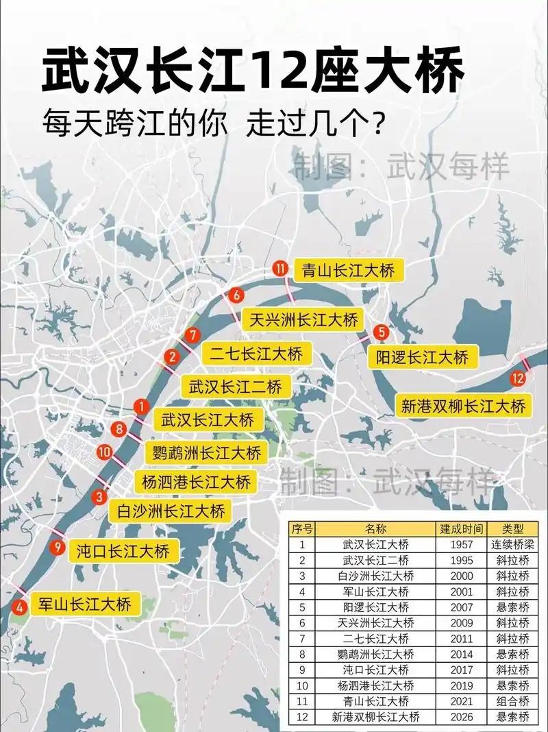 武汉竟然有12座长江大桥！以前建设第一个武汉长江大桥的时候，还记得上过课本，