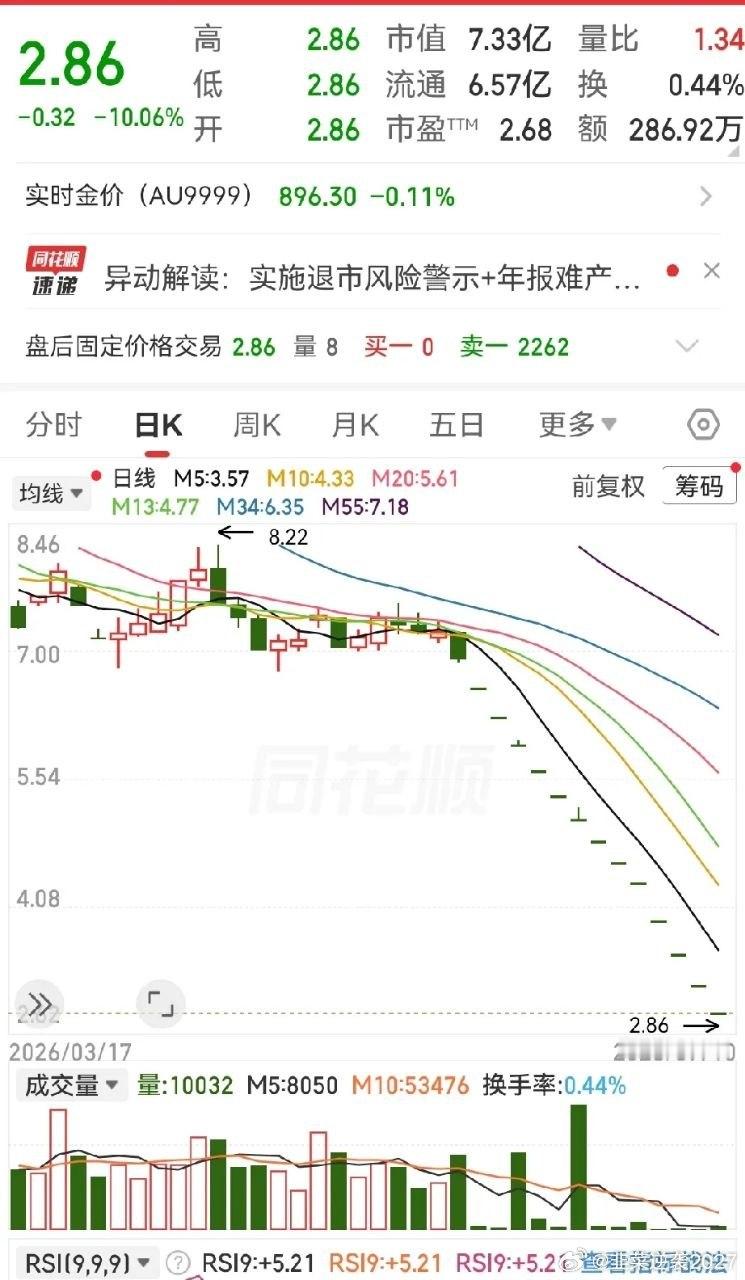 7个亿的市值，2.86元的股价，每股净资产7.30元，市净率只有0.39纸面上看