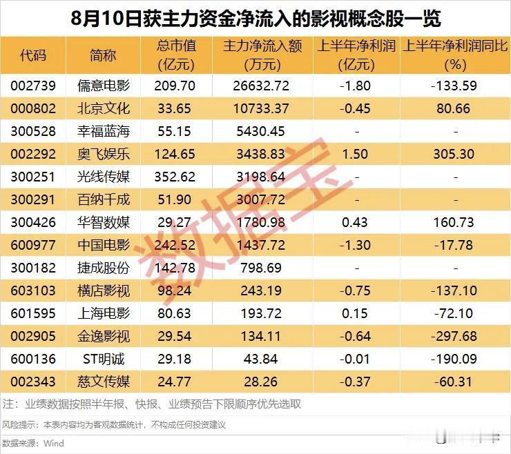 主力资金净流入的影视概念股一览！