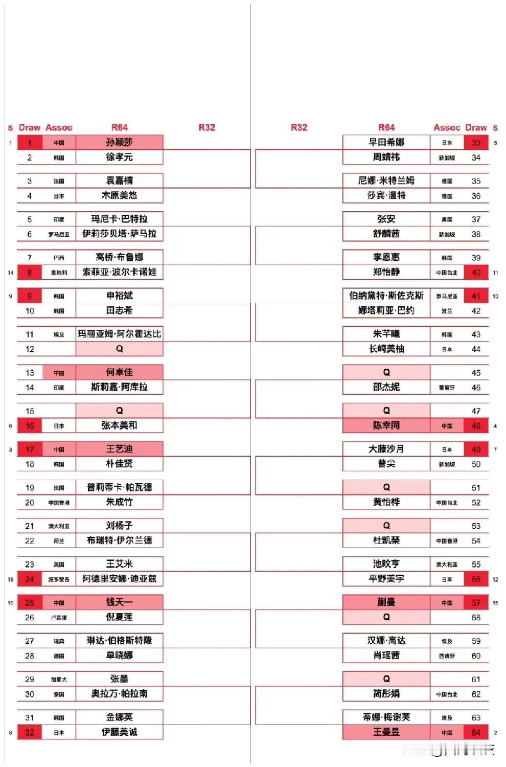 【新加坡大满贯女单十六进八，王曼昱将对阵小王曼昱！】凭借大种子身份，孙颖莎、