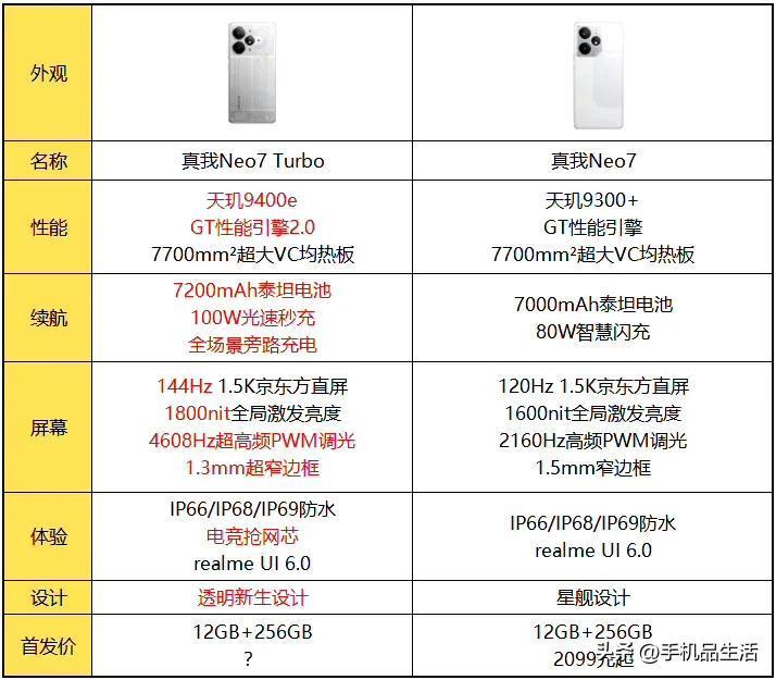 曝realme真我Neo7Turbo相较于真我Neo7全面升级！今日，有数