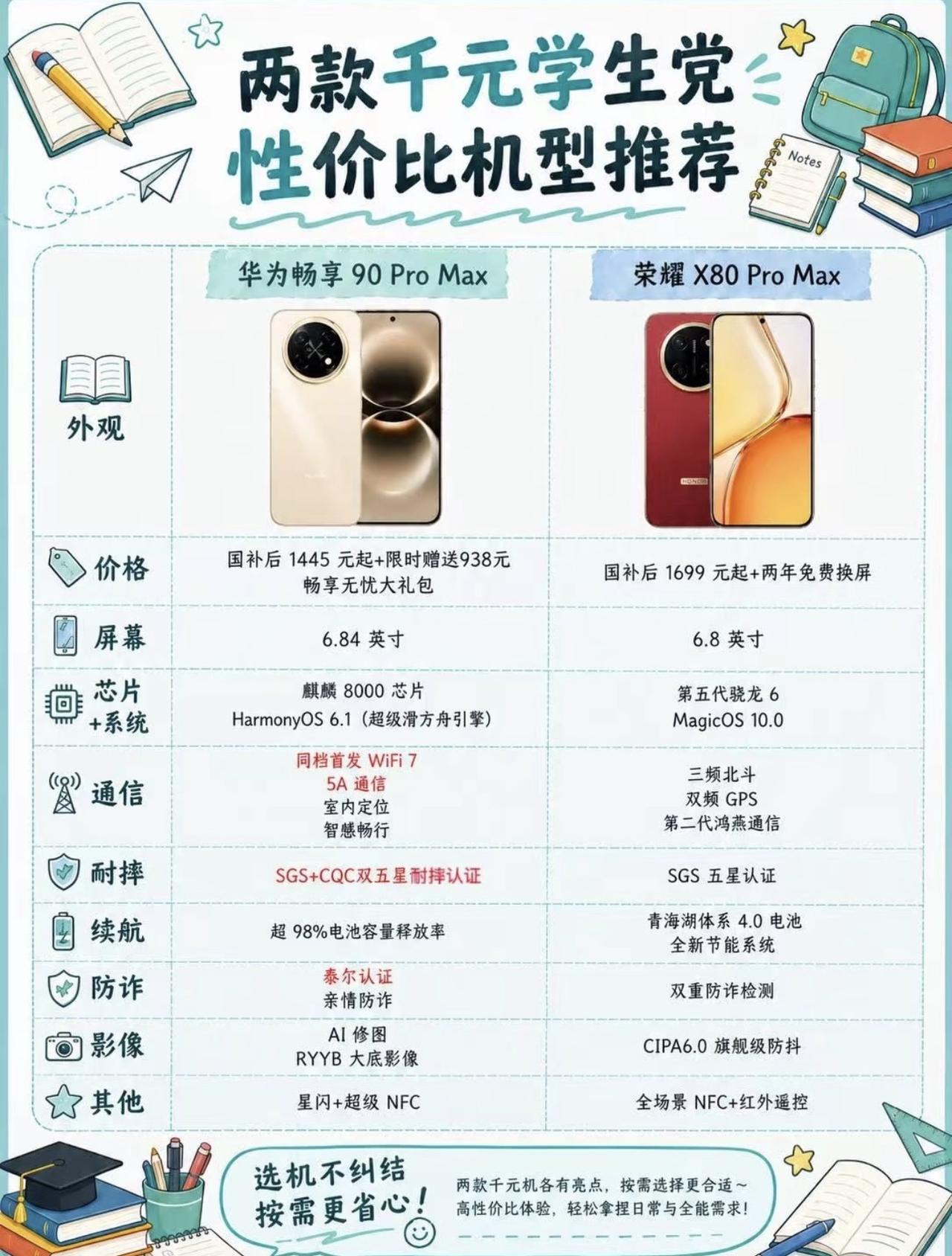 千元档学生机二选一，走过路过别错过！华为畅享90ProMaxvs荣耀X