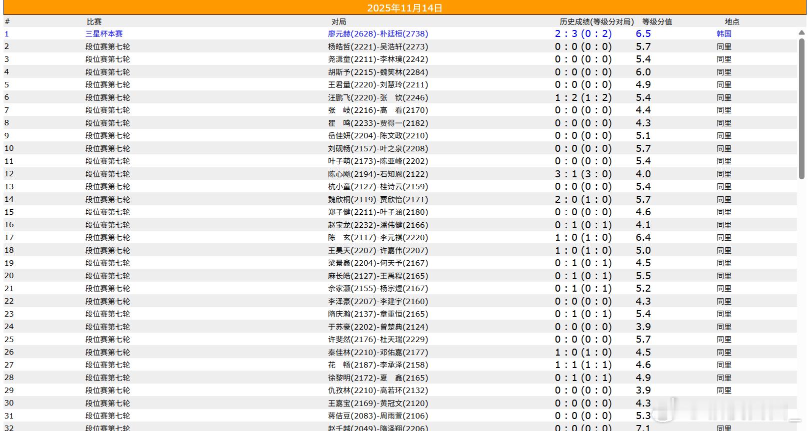 三星杯半决赛段位赛第七轮